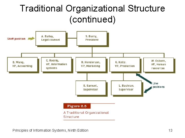 Traditional Organizational Structure (continued) Principles of Information Systems, Ninth Edition 13 Traditional Organizational Structure (continued) Principles of Information Systems, Ninth Edition 13