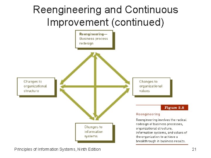 Reengineering and Continuous Improvement (continued) Principles of Information Systems, Ninth Edition 21 Reengineering and Continuous Improvement (continued) Principles of Information Systems, Ninth Edition 21