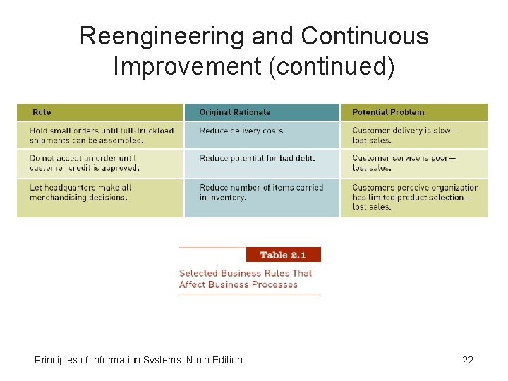 Reengineering and Continuous Improvement (continued) Principles of Information Systems, Ninth Edition 22 Reengineering and Continuous Improvement (continued) Principles of Information Systems, Ninth Edition 22