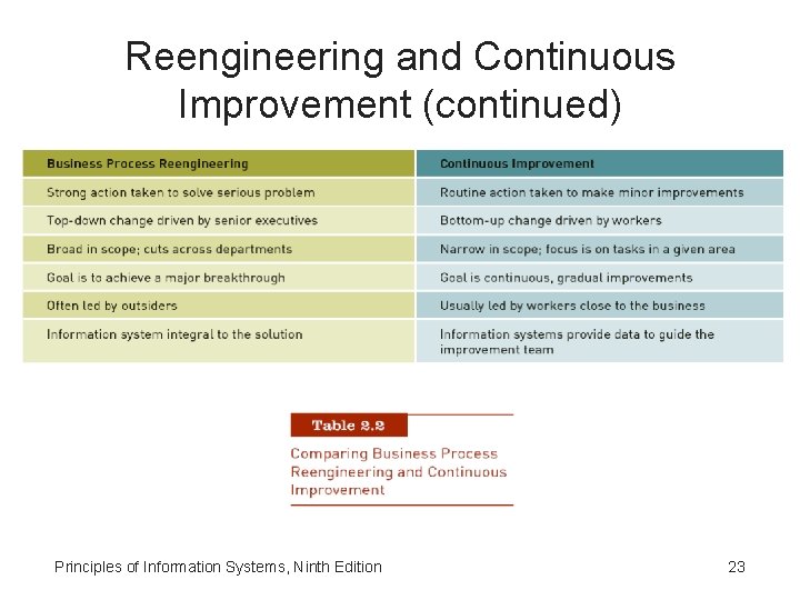 Reengineering and Continuous Improvement (continued) Principles of Information Systems, Ninth Edition 23 Reengineering and Continuous Improvement (continued) Principles of Information Systems, Ninth Edition 23