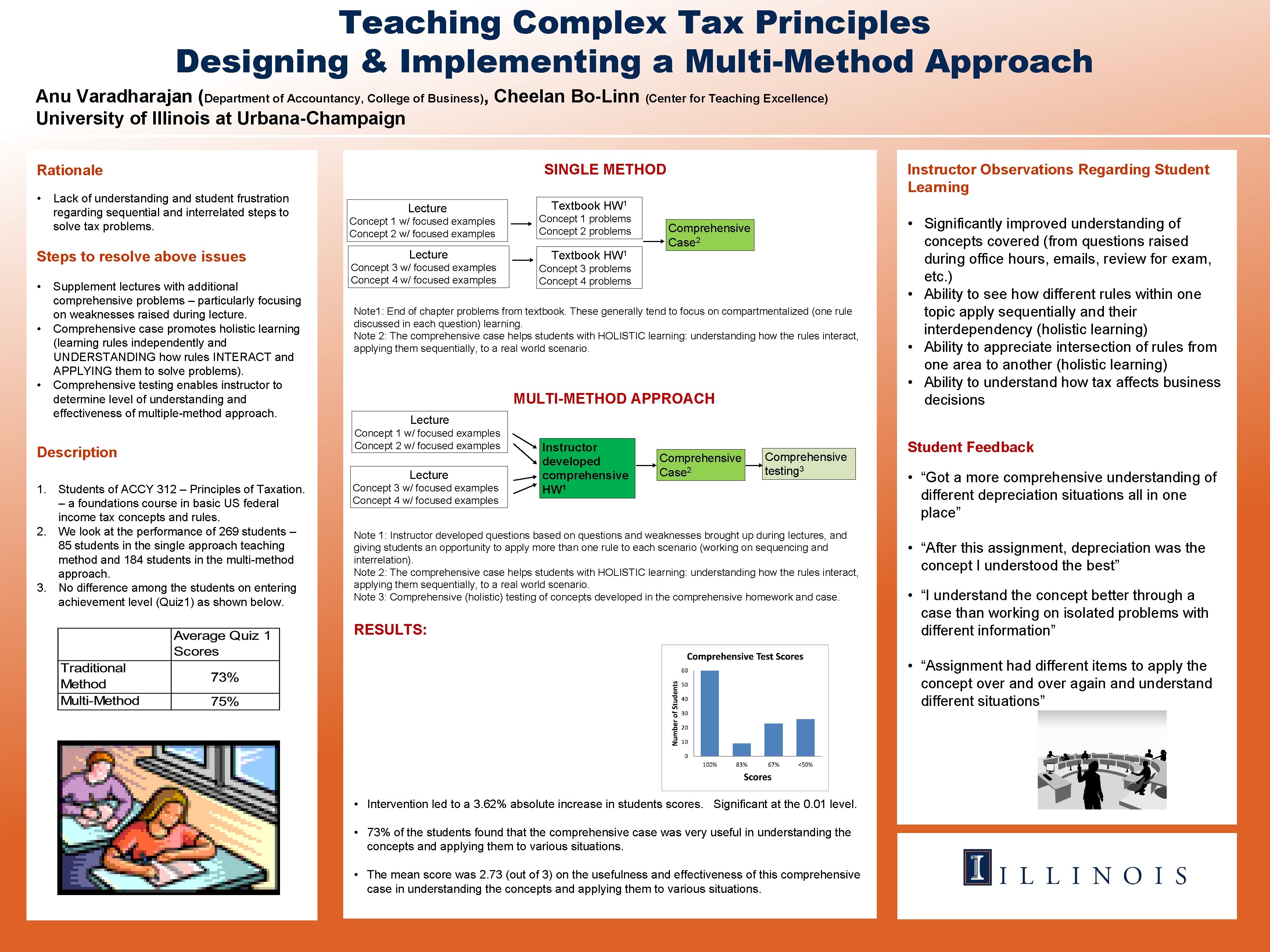 Teaching Complex Tax Principles Designing & Implementing a Multi-Method Approach Anu Varadharajan (Department of