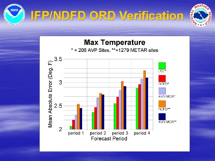 IFP/NDFD ORD Verification 
