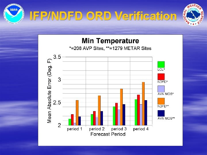IFP/NDFD ORD Verification 