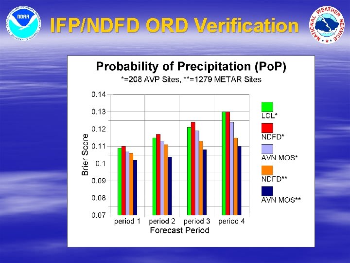 IFP/NDFD ORD Verification 