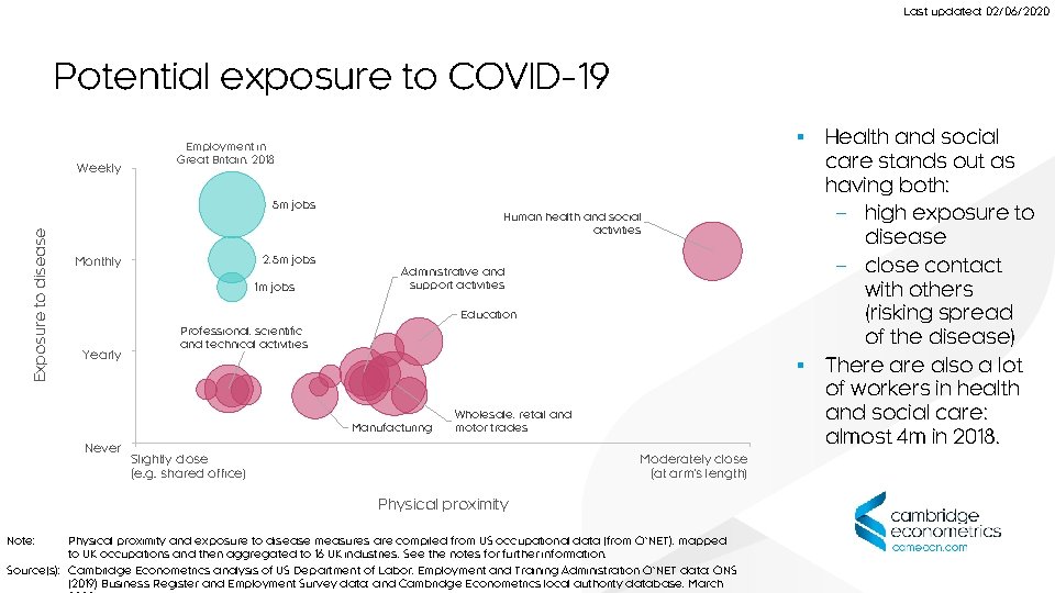 Last updated: 02/06/2020 Potential exposure to COVID-19 Weekly § Employment in Great Britain, 2018