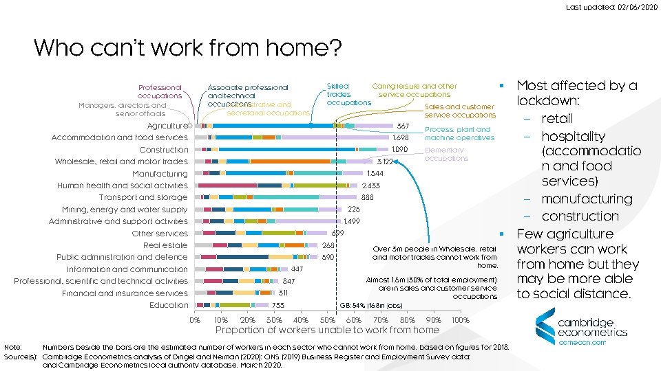 Last updated: 02/06/2020 Who can’t work from home? Professional occupations Managers, directors and senior