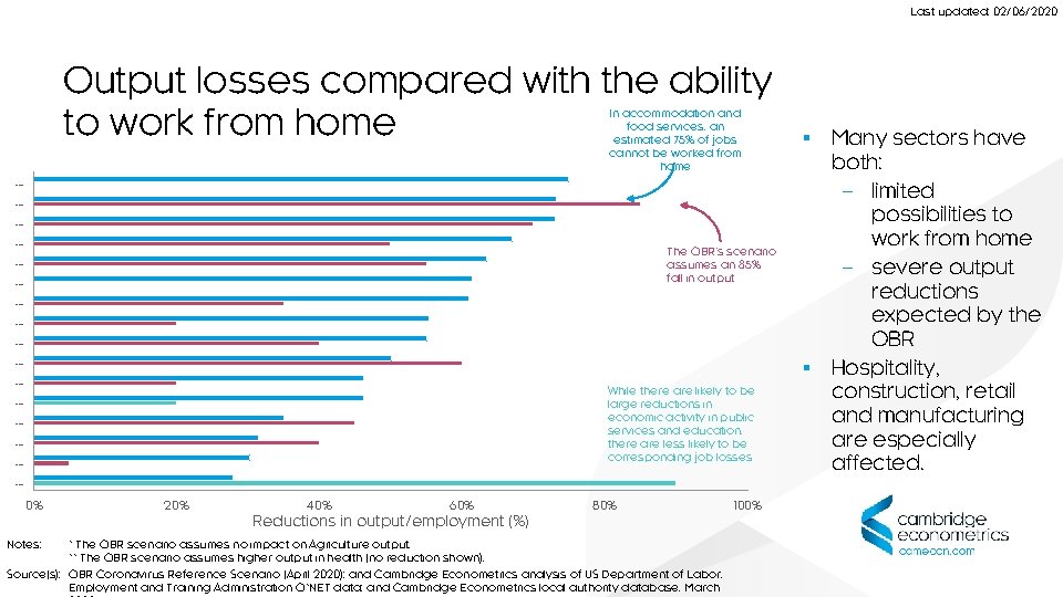 Last updated: 02/06/2020 Output losses compared with the ability to work from home In Last updated: 02/06/2020 Output losses compared with the ability to work from home In