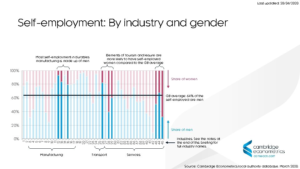 Last updated: 28/04/2020 Self-employment: By industry and gender Most self-employment in durables manufacturing is