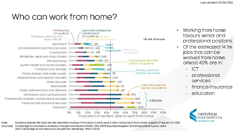 Last updated: 02/06/2020 Who can work from home? Professional occupations Managers, directors and senior