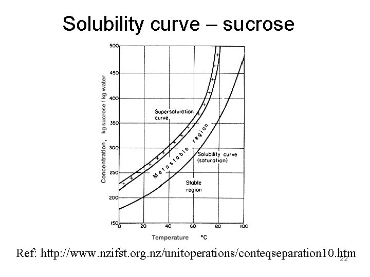 Solubility curve – sucrose Ref: http: //www. nzifst. org. nz/unitoperations/conteqseparation 10. htm 22 