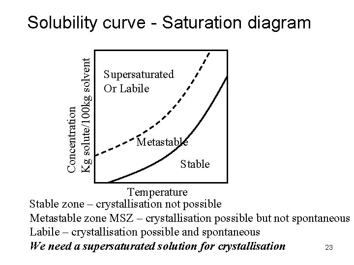 Concentration Kg solute/100 kg solvent Solubility curve - Saturation diagram Supersaturated Or Labile Metastable