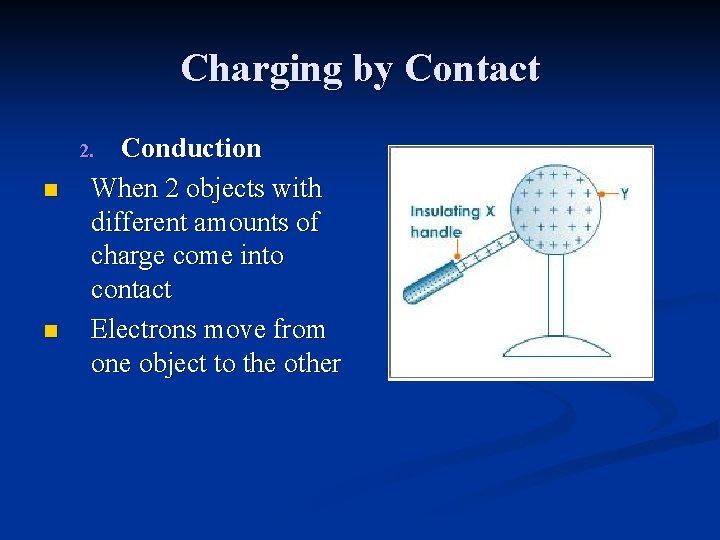Charging by Contact Conduction When 2 objects with different amounts of charge come into