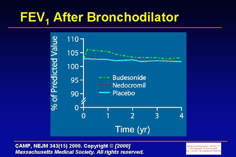 FEV 1 After Bronchodilator CAMP, NEJM 343(15) 2000. Copyright © [2000] Massachusetts Medical Society.