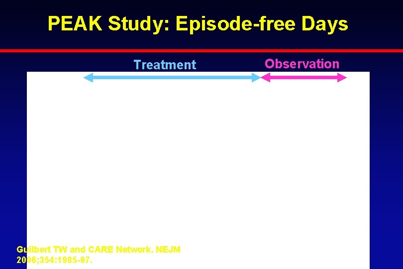 PEAK Study: Episode-free Days Treatment Guilbert TW and CARE Network. NEJM 2006; 354: 1985