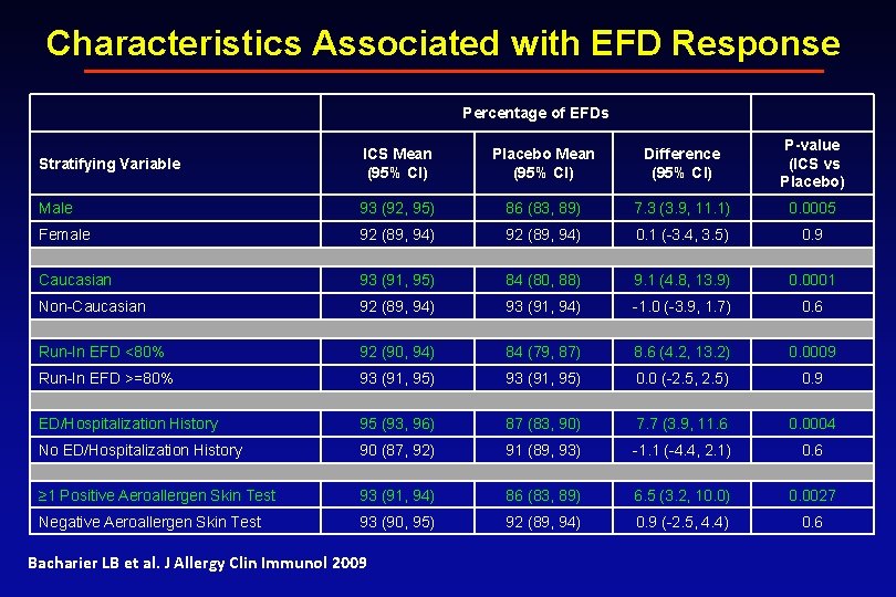 Characteristics Associated with EFD Response Percentage of EFDs Stratifying Variable ICS Mean (95% CI)