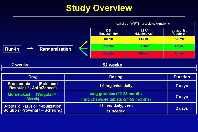 Study Overview At first sign of RTI –associated symptoms Run-in Randomization 2 weeks ICS