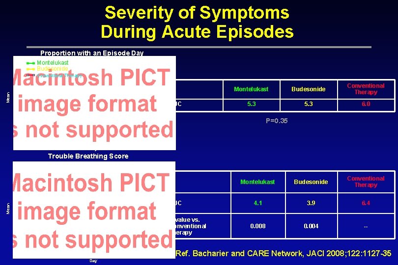 Severity of Symptoms During Acute Episodes Proportion with an Episode Day Montelukast Budesonide Mean