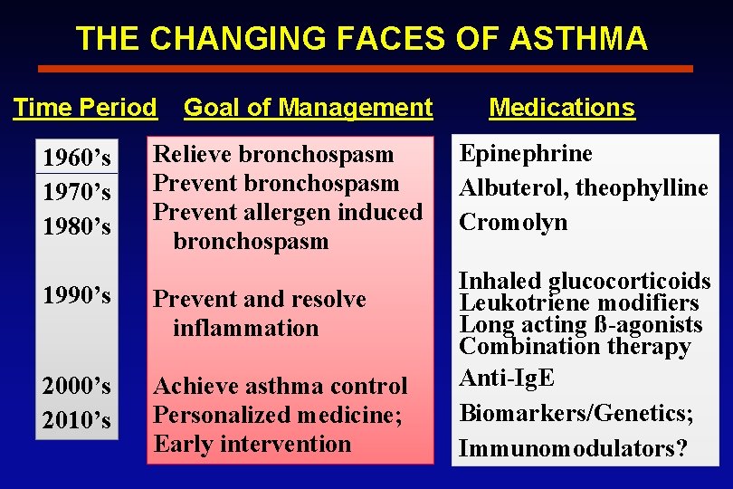 THE CHANGING FACES OF ASTHMA Time Period 1960’s 1970’s 1980’s Goal of Management Relieve