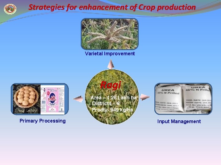 Strategies for enhancement of Crop production Varietal Improvement Ragi Area – 1. 26 Lakh