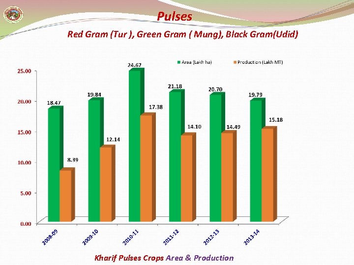Pulses Red Gram (Tur ), Green Gram ( Mung), Black Gram(Udid) Kharif Pulses Crops