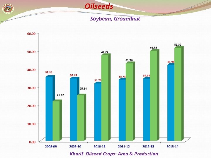 Oilseeds Soybean, Groundnut Kharif Oilseed Crops- Area & Production 