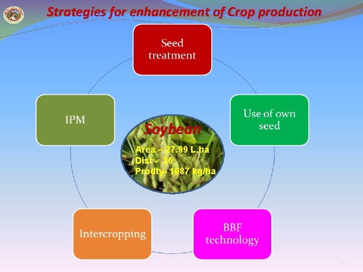 Strategies for enhancement of Crop production Soybean Area – 27. 99 L. ha Dist