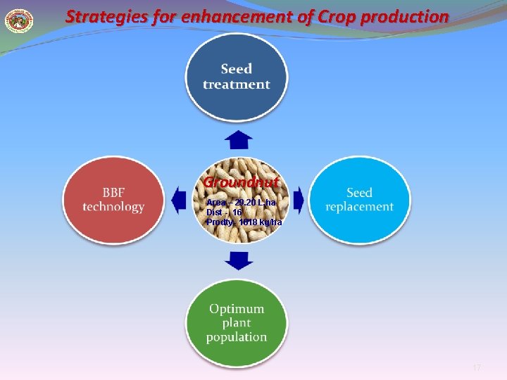 Strategies for enhancement of Crop production Groundnut Area – 29. 20 L. ha Dist