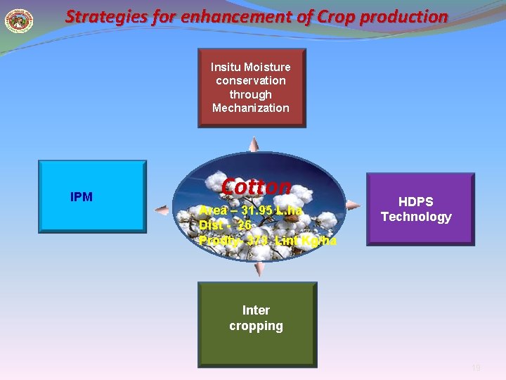 Strategies for enhancement of Crop production Insitu Moisture conservation through Mechanization IPM Cotton Area