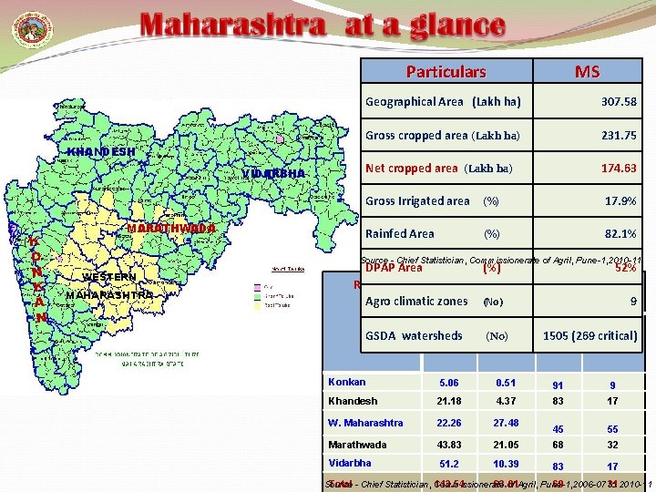Particulars MS Geographical Area (Lakh ha) 307. 58 Gross cropped area (Lakh ha) 231.