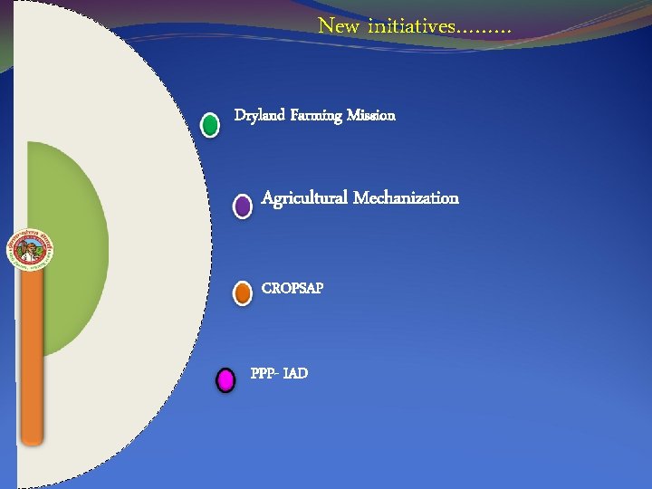 New initiatives……… Dryland Farming Mission Agricultural Mechanization CROPSAP PPP- IAD 