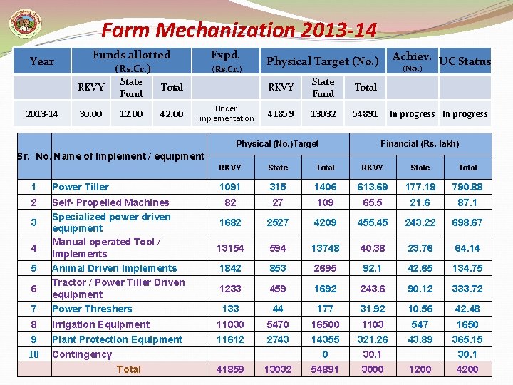 Farm Mechanization 2013 -14 Year Funds allotted RKVY 2013 -14 30. 00 Expd. (Rs.
