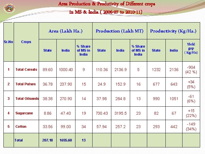 Area Production & Produtivity of Different crops in MS & India ( 2006 -07