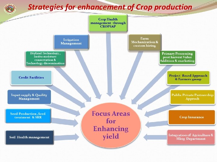 Strategies for enhancement of Crop production 