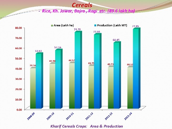 Cereals - Rice, Kh. Jowar, Bajra , Ragi etc. (89. 6 lakh ha) Kharif
