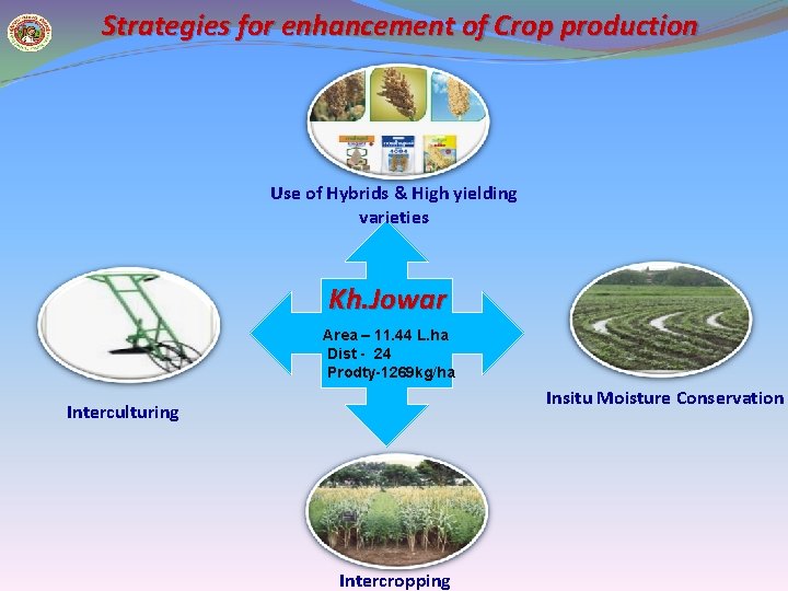 Strategies for enhancement of Crop production Use of Hybrids & High yielding varieties Kh.