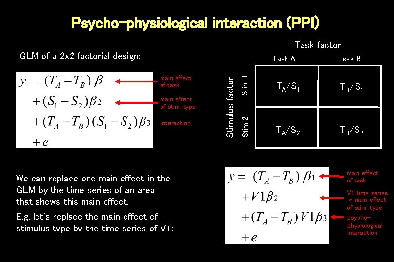 Psycho-physiological interaction (PPI) Task factor GLM of a 2 x 2 factorial design: interaction