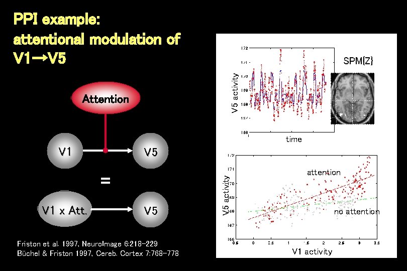 PPI example: attentional modulation of V 1→V 5 activity SPM{Z} Attention time V 1