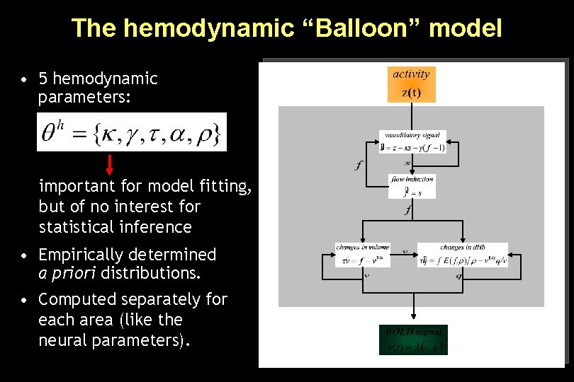 The hemodynamic “Balloon” model • 5 hemodynamic parameters: important for model fitting, but of