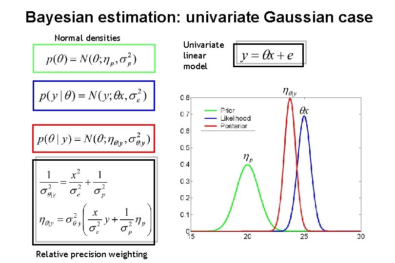 Bayesian estimation: univariate Gaussian case Normal densities Relative precision weighting Univariate linear model 