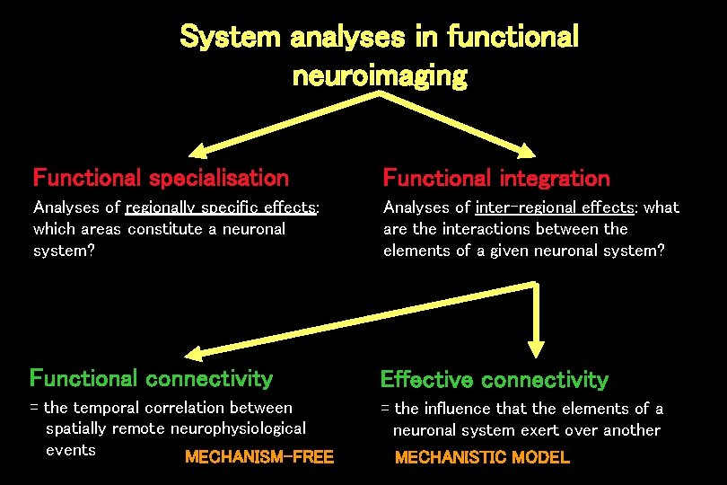 System analyses in functional neuroimaging Functional specialisation Functional integration Analyses of regionally specific effects: