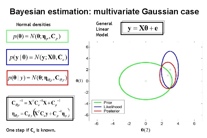 Bayesian estimation: multivariate Gaussian case Normal densities One step if Ce is known. General