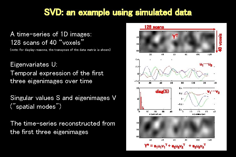 SVD: an example using simulated data A time-series of 1 D images: 128 scans