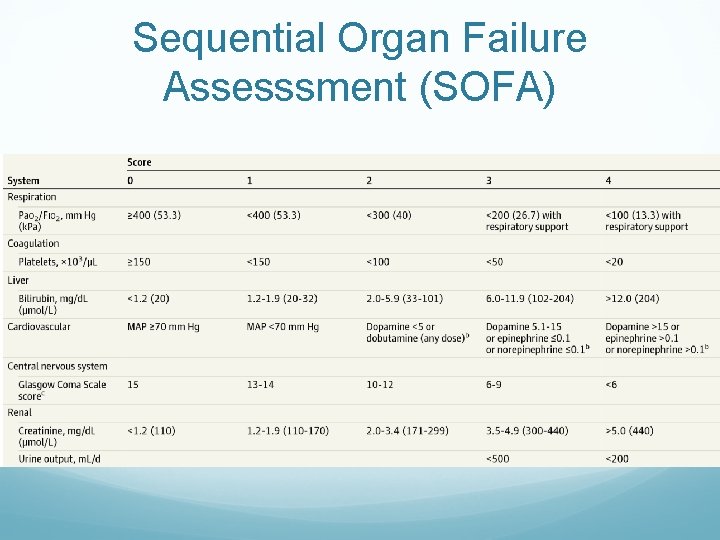 Sequential Organ Failure Assesssment (SOFA) 