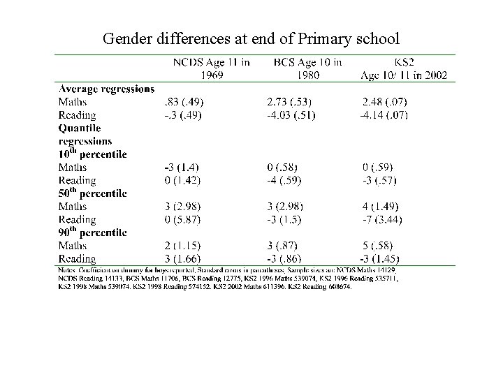 Gender differences at end of Primary school 