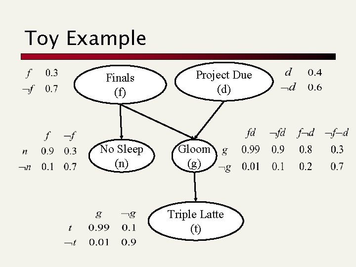 Toy Example Finals (f) No Sleep (n) Project Due (d) Gloom (g) Triple Latte