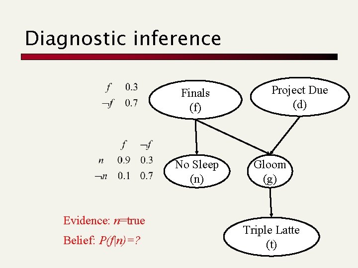 Diagnostic inference Finals (f) No Sleep (n) Evidence: n=true Belief: P(f|n)=? Project Due (d)