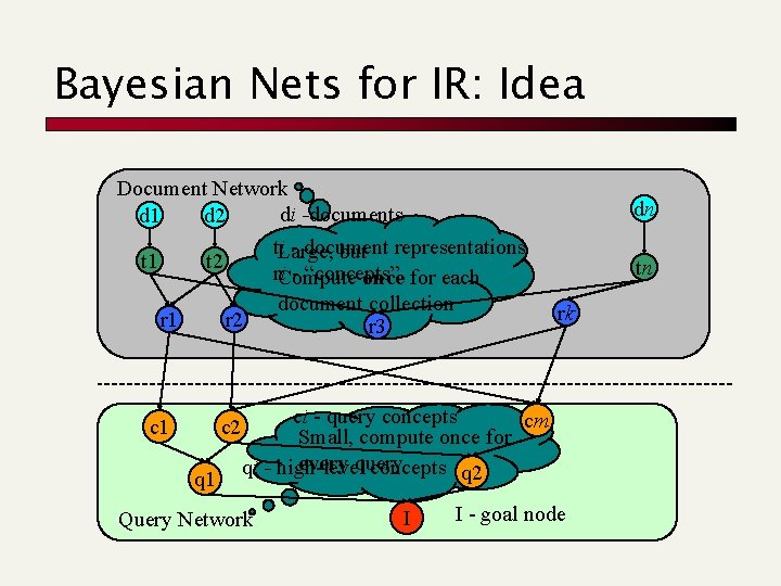 Bayesian Nets for IR: Idea Document Network di -documents d 1 d 2 ti.