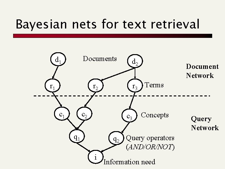 Bayesian nets for text retrieval Documents d 1 r 1 d 2 r 3