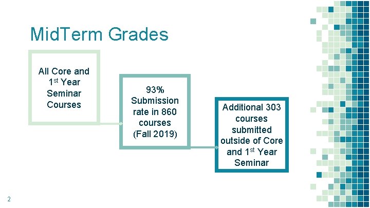 Mid. Term Grades All Core and 1 st Year Seminar Courses 2 93% Submission