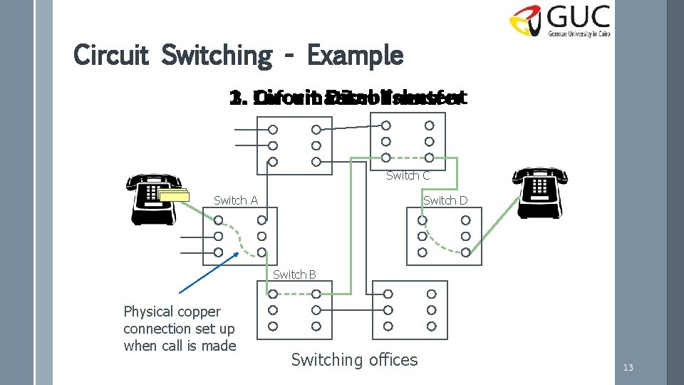 Circuit Switching - Example 1. Circuit Establishment 3. Information Disconnect 2. Transfer Switch C